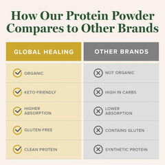 Global Healing Organic Pea-Pumpkin-Sacha Protein Blend Bag illustrating diverse organic sources