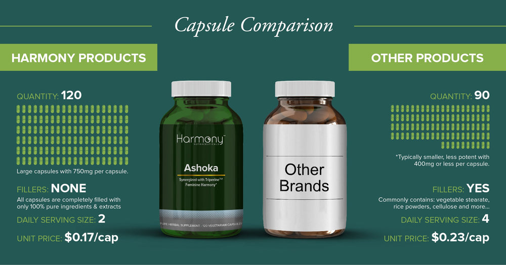 Harmony Nutraceuticals Ashoka Supreme quality control seal and FDA GMP reference