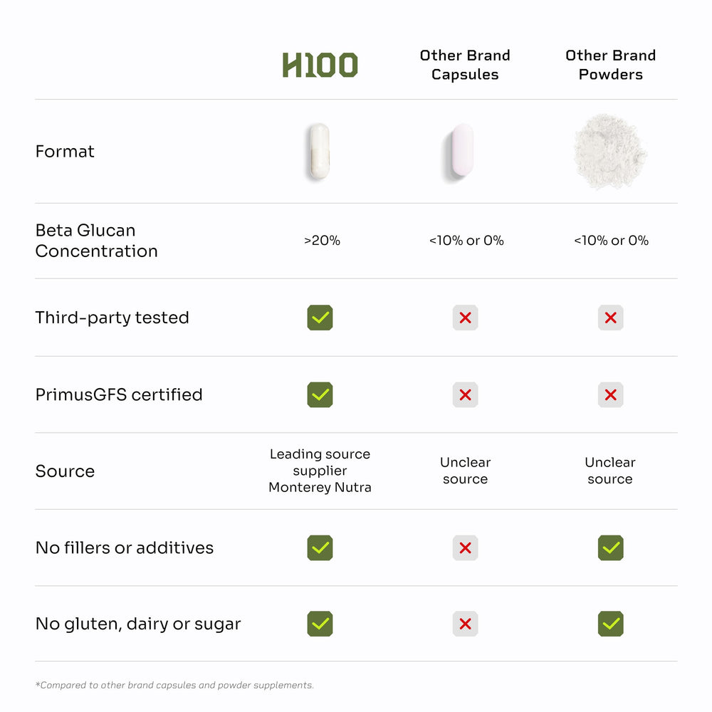 Hello100 Lions Mane third-party testing seal conveying purity and potency.