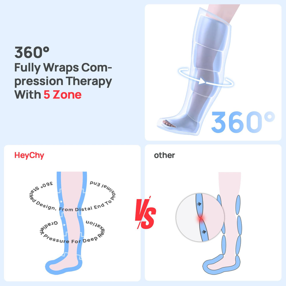 HEYCHY 360° press provides surround massage for swelling relief