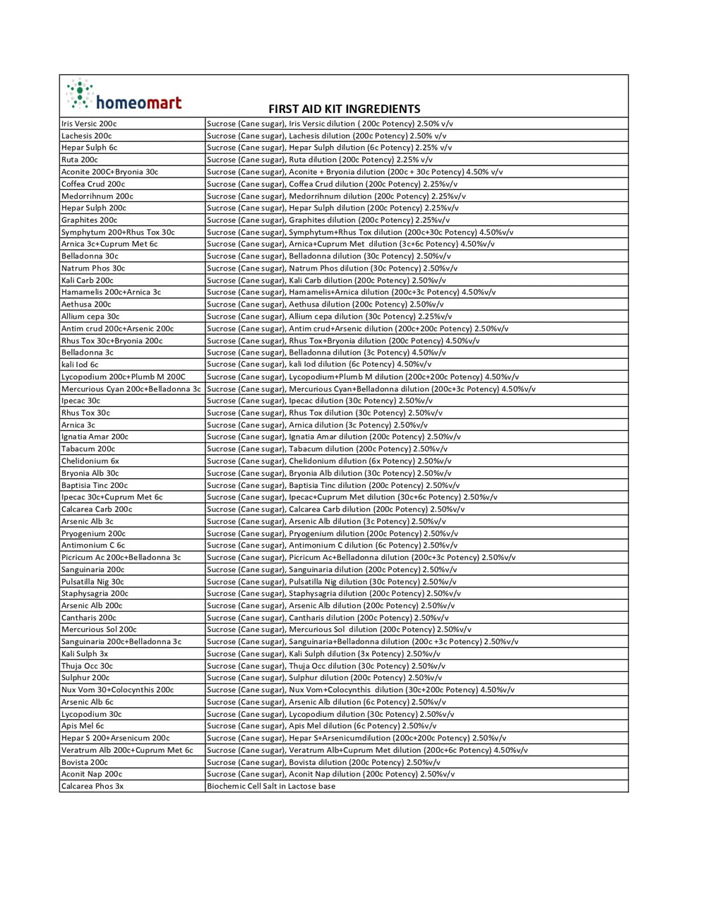 HomeoMart worldwide endorsements imply trusted first aid protocols