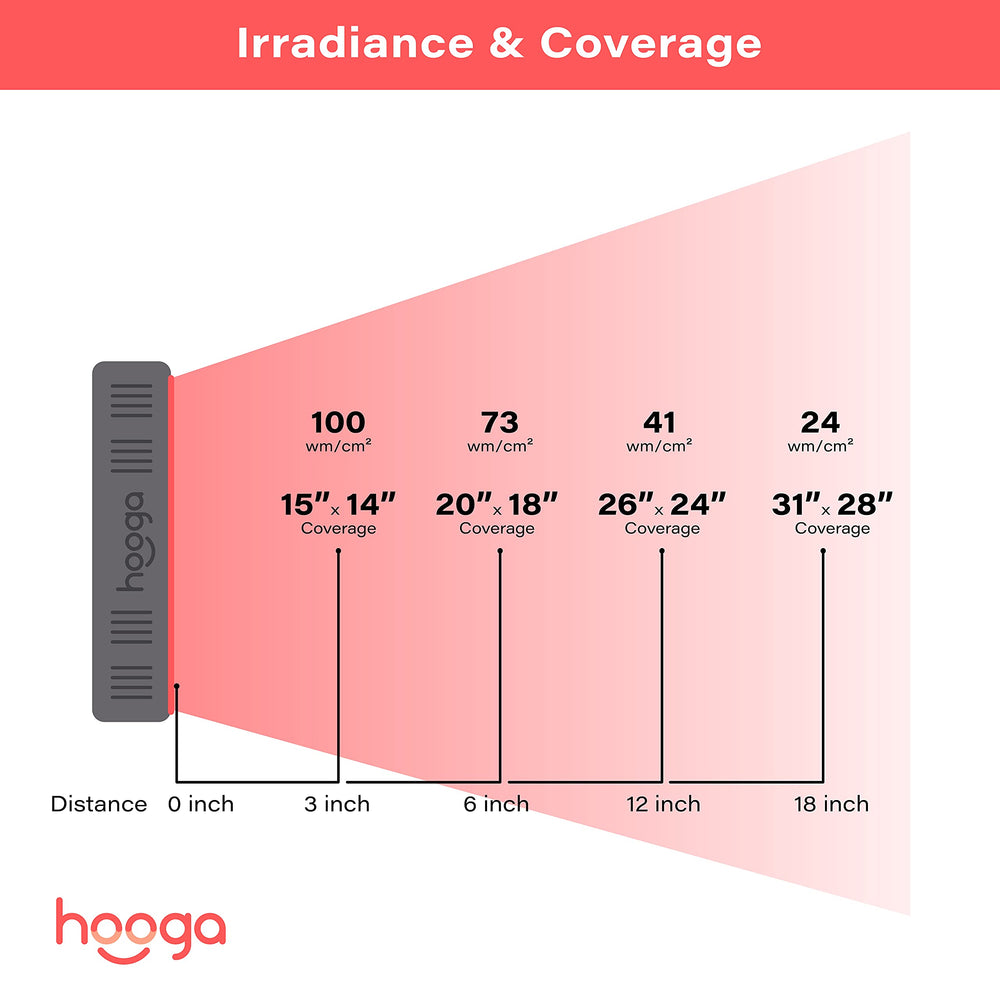 Hooga HG300 compact panel ideal for home red and near-infrared use.