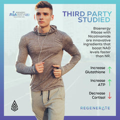 Patented RiaGev-SR technology in Regenerate supports faster NAD+ entry.