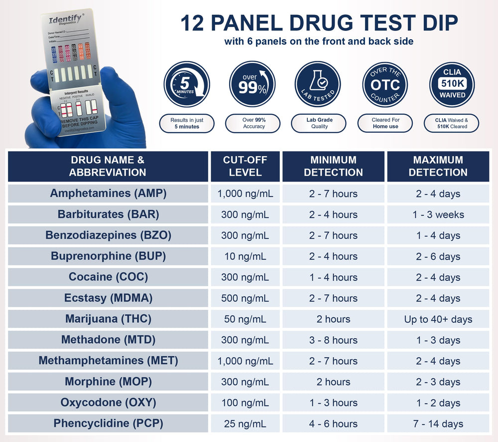 Identify Diagnostics dip card with result strip illustrating fast testing