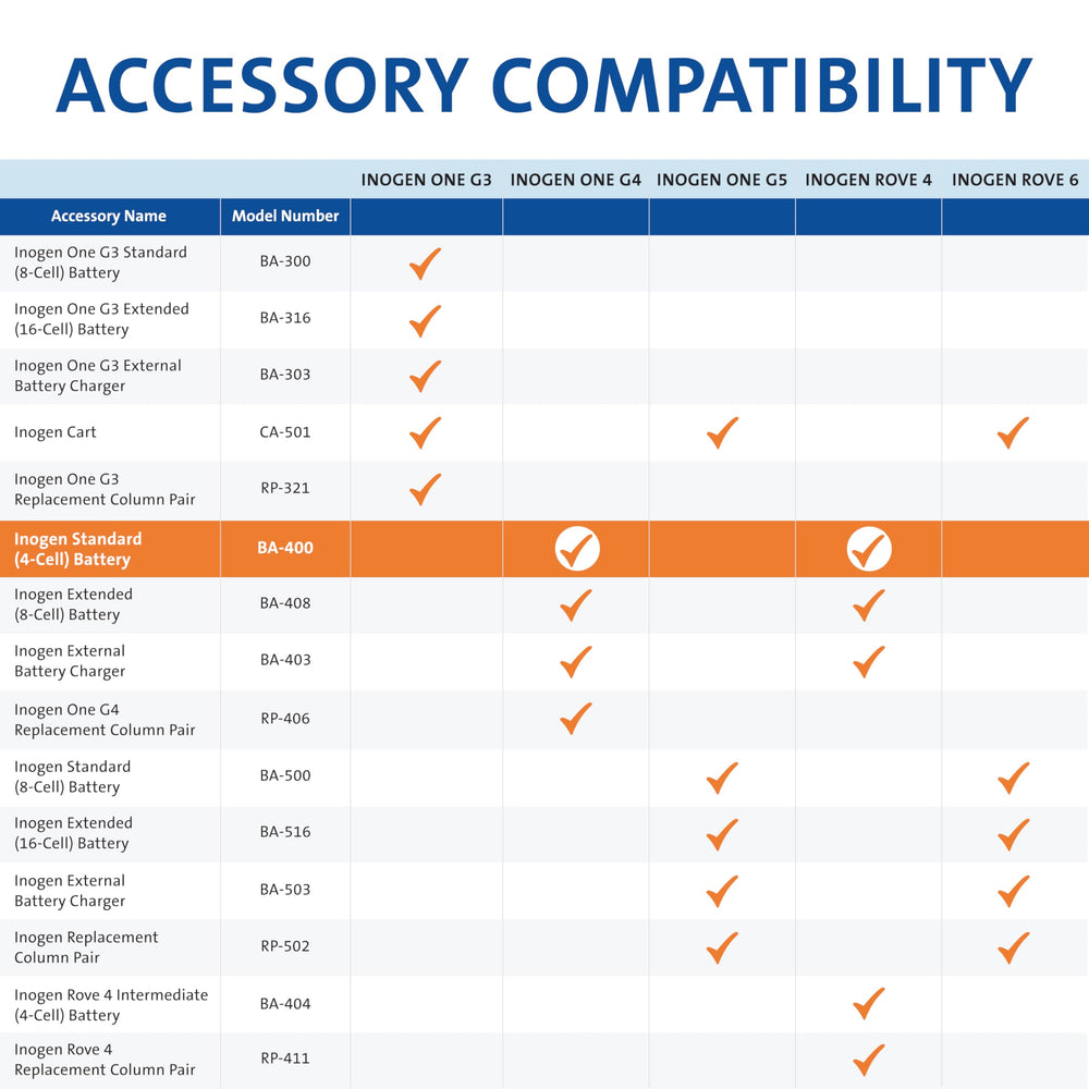 Lightweight, portable power for travel with Inogen devices.