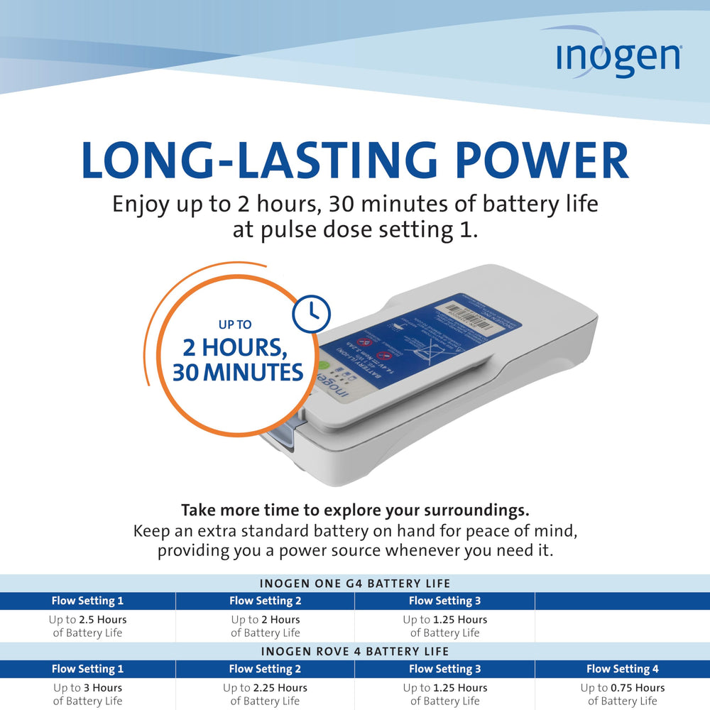 Rechargeable lithium-ion battery designed for Inogen concentrators.