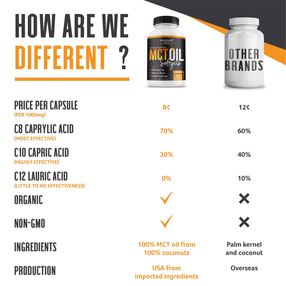 Intentionally Bare MCT Oil Capsules 300 softgels provide long-lasting daily supply