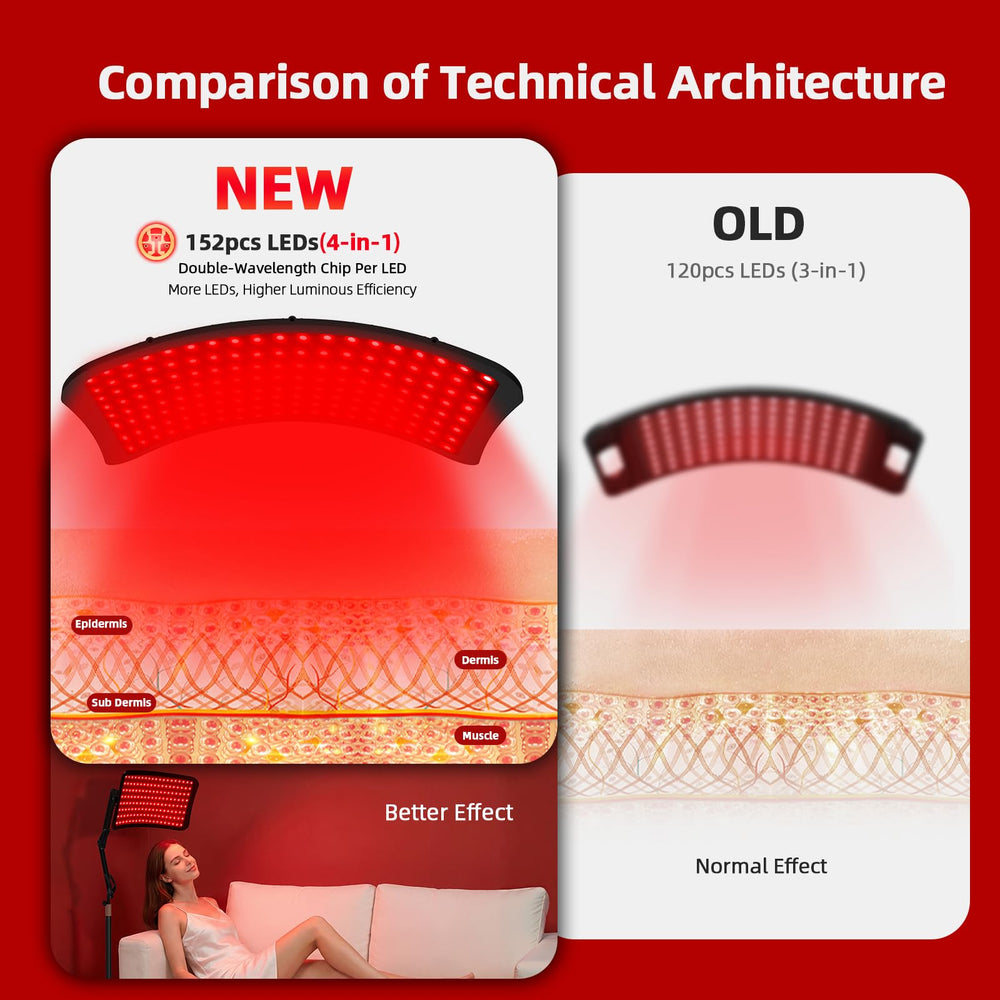 KQO Red Light Therapy Lamp 152 LEDs for stronger illumination