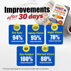 Saffron extract component of LABO VisionREGAIN supports visual function and retinal health.
