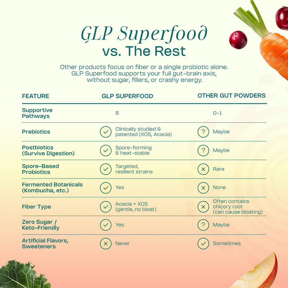 LevelUp GLP capsules representing resilient probiotics surviving digestion.