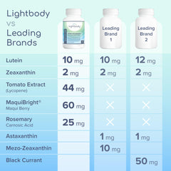 Lightbody Total Eye Health tomato-lycopene and astaxanthin; long-term support.