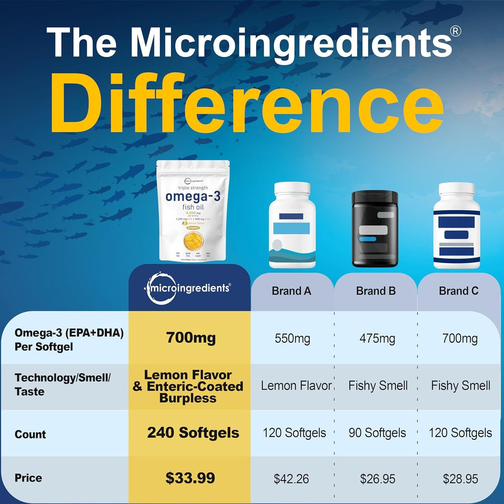 Micro Ingredients omega-3 softgels with 1200mg EPA and 900mg DHA per serving.