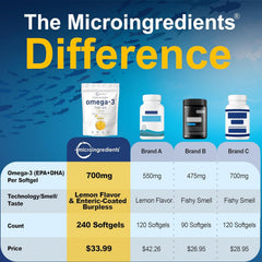 Micro Ingredients omega-3 softgels with 1200mg EPA and 900mg DHA per serving.
