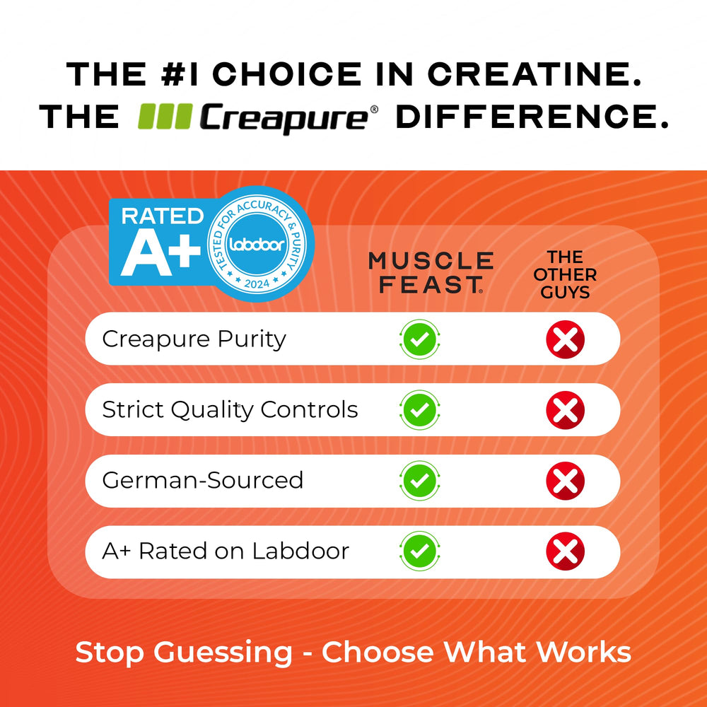 Muscle Feast Creapure purity badge: 99.9% pure creatine.
