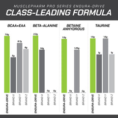 Nootropics in Endura-Drive support focus during training.
