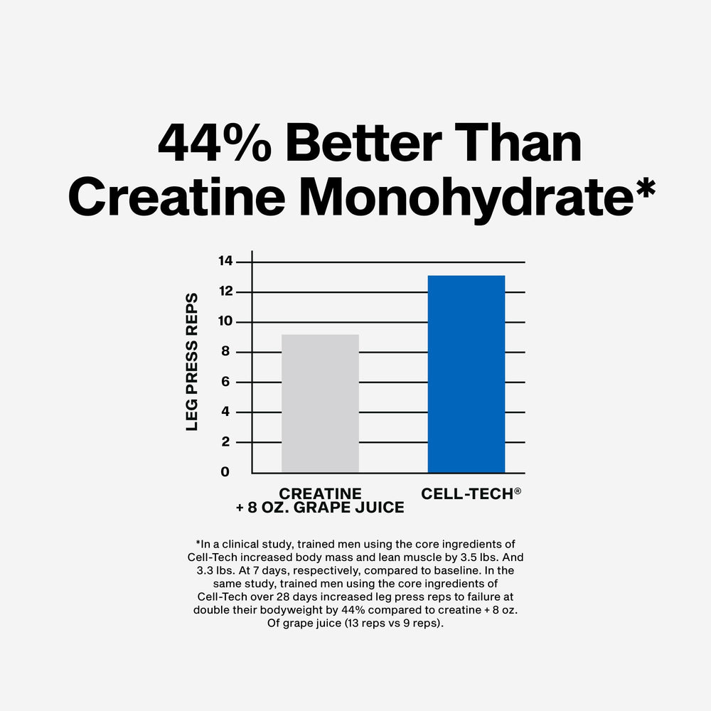 MuscleTech Cell-Tech ingredient panel highlights 10 g creatine per serving.