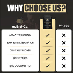 MyBrainCo digestive-friendly protein aims to minimize bloating.