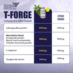 Nation Health MD T-Forge ingredients bottle features Ashwagandha and Tongkat Ali.