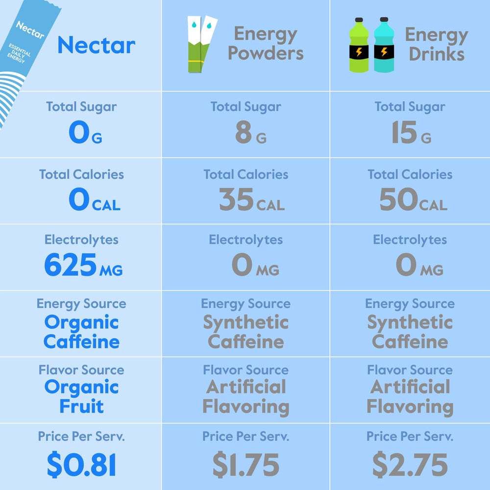 Nectar Energy Booster lemon packets poured into a glass for immediate hydration