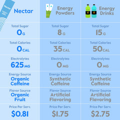 Nectar Energy Booster powder dissolving in water for fast hydration and focus.