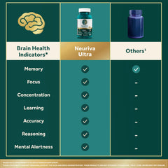 Vitamin B6 and B12 capsules with NEURIVA Ultra supporting brain function