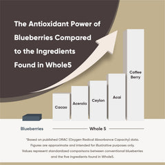 NFOCUS HEALTH Whole5 ingredients panel shows five wholesome foods.
