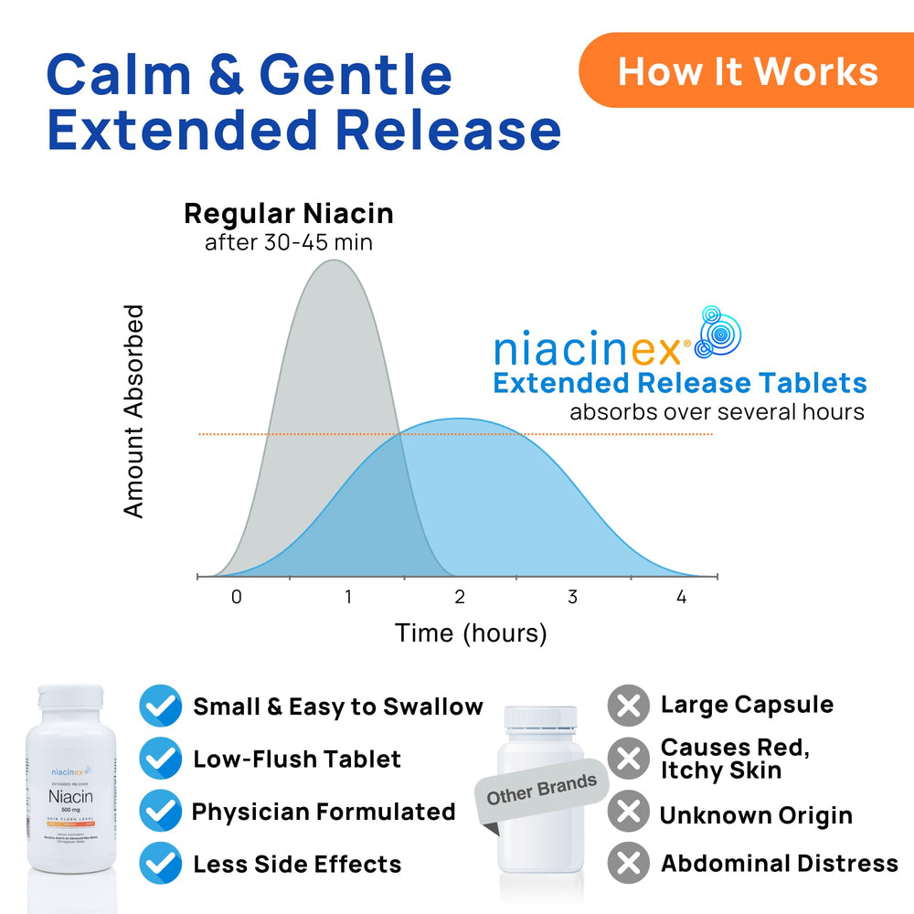 Niacinex extended-release-tablet displays a 6-8 hour delivery profile