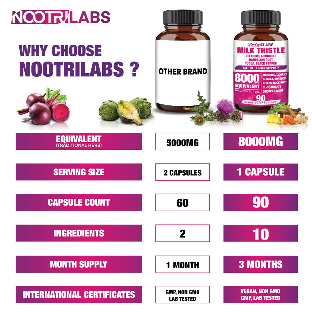 Nootrolabs Naturals Beetroot Extract bottle suggests nourishment and blood flow support.