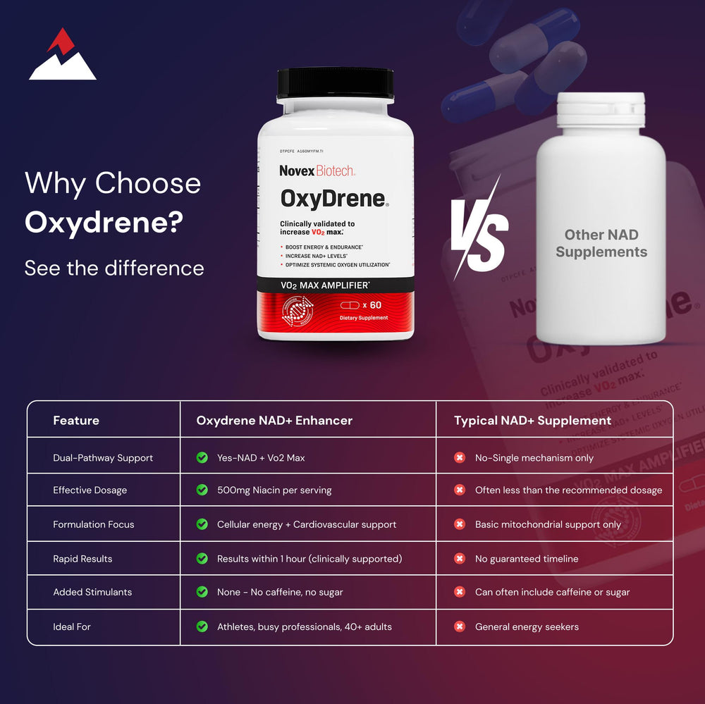 Novex Biotech Oxydrene capsules image suggesting quick energy support.