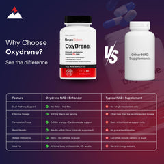 Novex Biotech Oxydrene capsules image suggesting quick energy support.