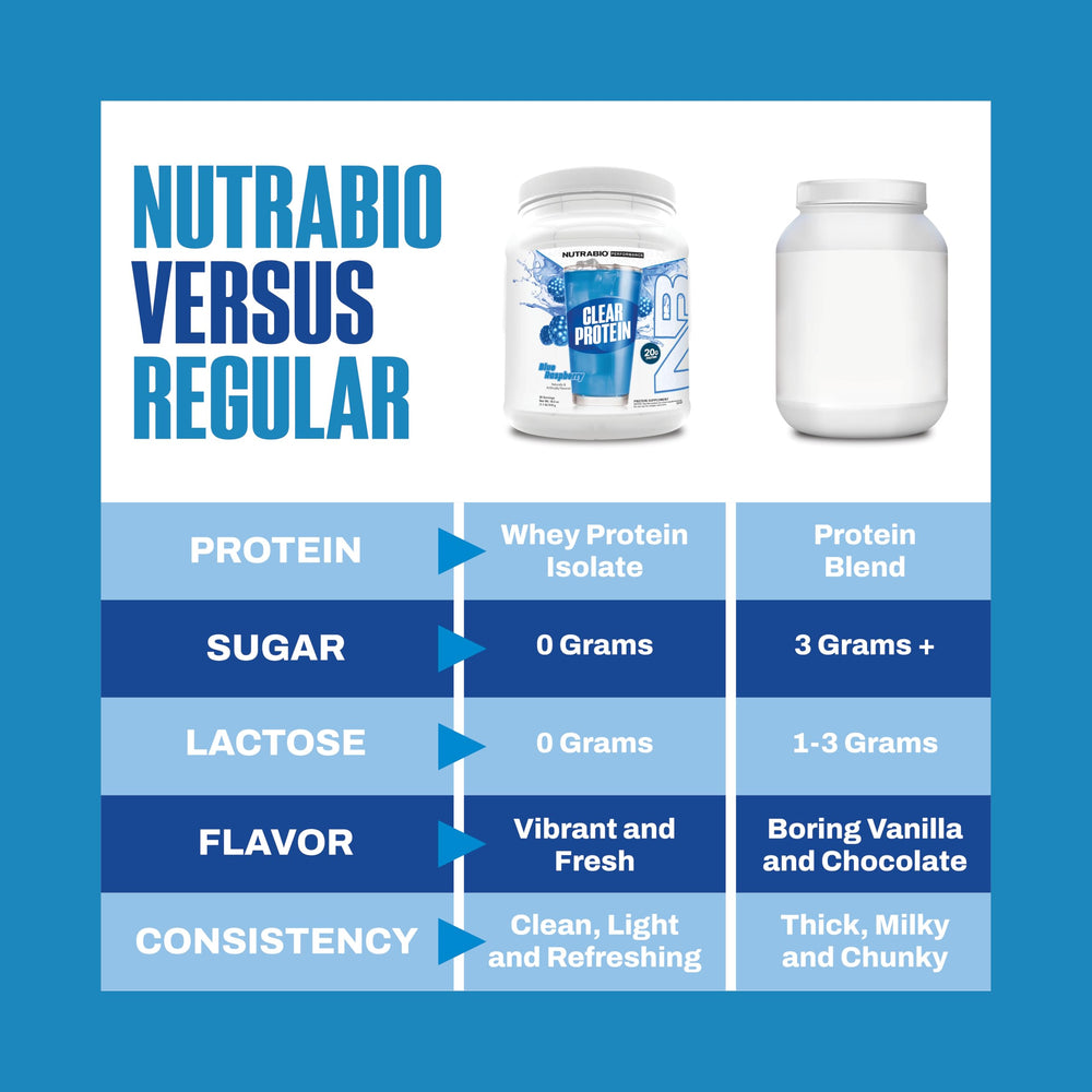 NutraBio Clear Whey Blue Raspberry shaker demonstrates foam-free, smooth performance