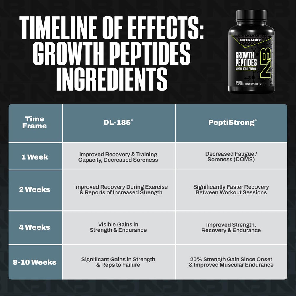 NutraBio Growth Peptides packaging side view showing serving size details.