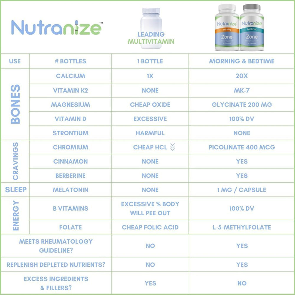 Nutranize Zone bone-support blend with calcium, D3, and K2 MK-7.