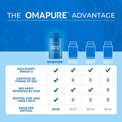 Close-up of OMAPURE label with IFOS testing for purity