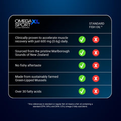 OmegaXL Sport softgels close-up showing easy-to-swallow capsules for daily recovery support