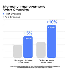 1g per gummy with OMNI Creatine Gummies bottle emphasizing dosage.