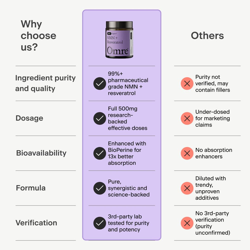 OMRE NMN + Resveratrol GMP facility badge highlighting strict production