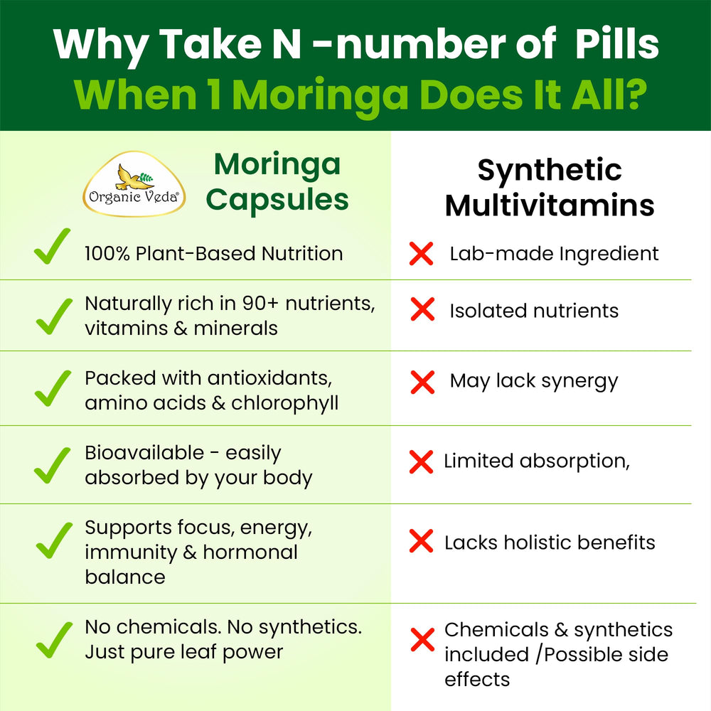 Organic Veda Moringa capsules powder closeup reveals vibrant green leaf concentrate.