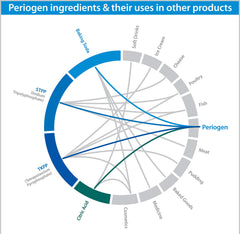 Periogen rinse supporting implants and bridges for long-term cleanliness