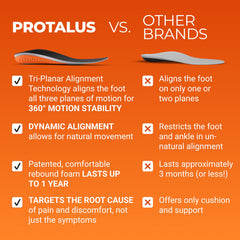 Protalus M-100 Elite lab-proven relief based on decades of research.