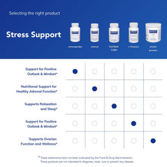 Withanolides in Pure Encapsulations Ashwagandha noted for immune-support potential
