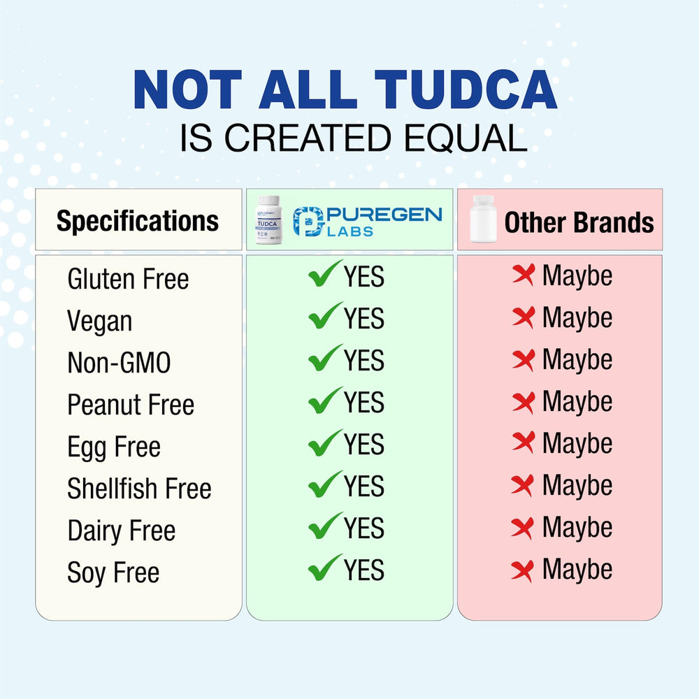 Close up of Puregen Labs Tudca capsules in vegetarian form.