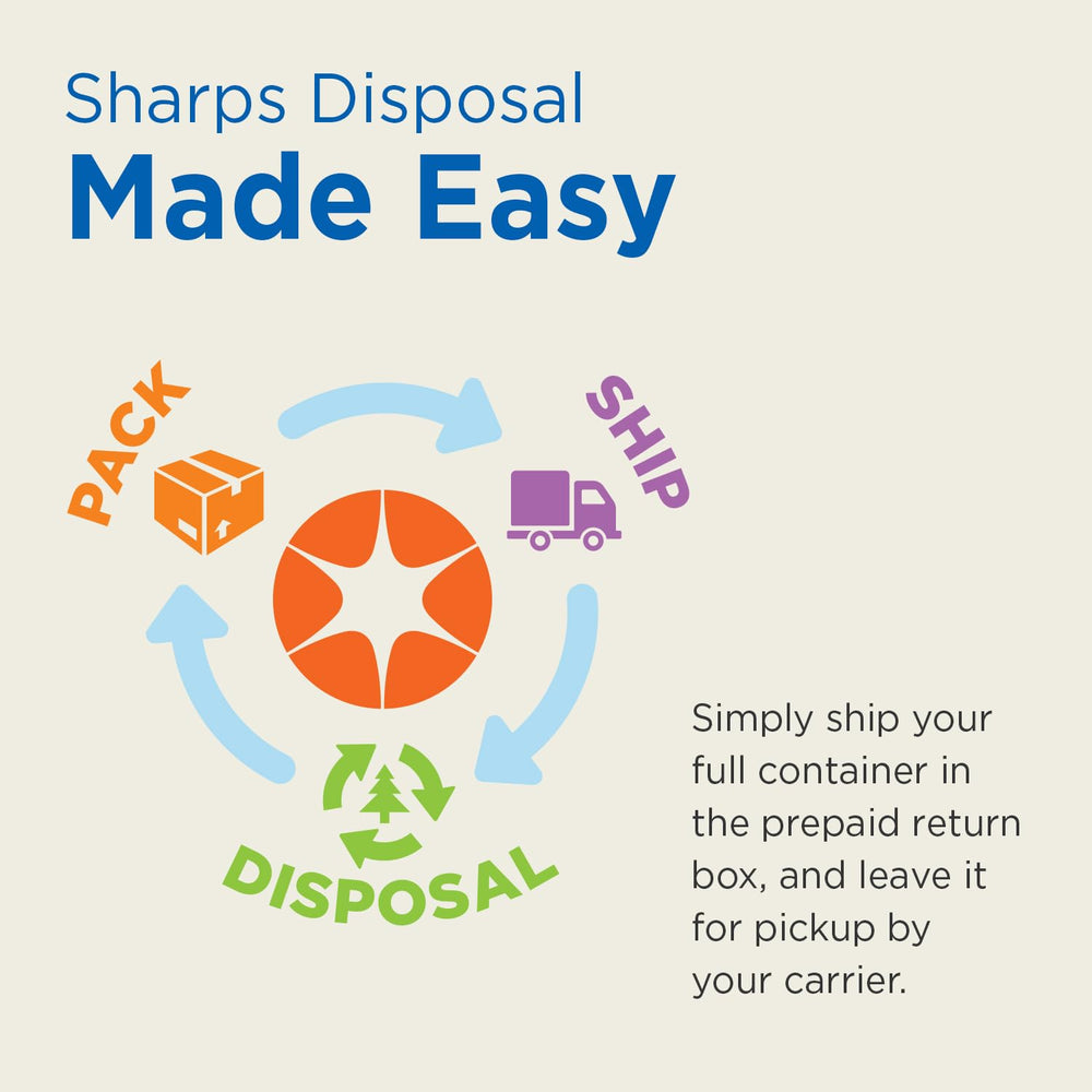 PureWay leak- and puncture-resistant sharps container enhances safety.