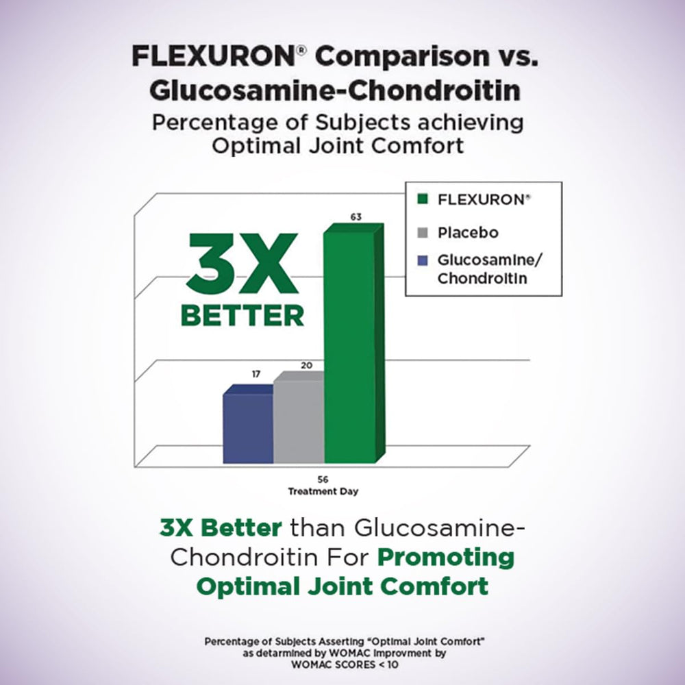 Purity Products Flexuron clinical study chart showcasing results.
