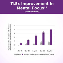 Purity Products Ultimate Mental Performance in-use scene suggests daily routine use.