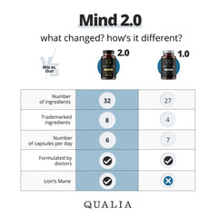 Qualia Mind capsules closeup highlighting premium nootropic capsules for clarity.