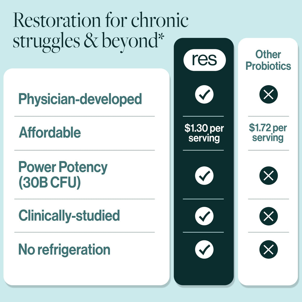 ResBiotic resB lungs and gut balance graphic illustrates dual support potential