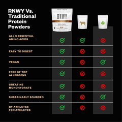 RNWY fermented yeast protein ingredient showcases complete amino acids