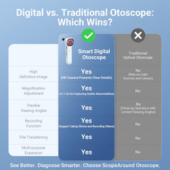 ScopeAround otoscope 3.9mm lens enables precise ear canal inspection.