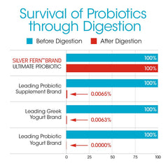 Silver Fern Ultimate Kids Probiotic bottle supports daily immune and digestion.